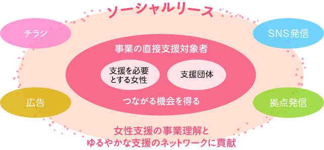 女性の寄り添い支援事業啓発キャンペーンは、チラシ、広告、SNS、発信拠点など様々なメディアでのPRを通じて、女性支援の事業理解とゆるやかな支援のネットワークに貢献します。